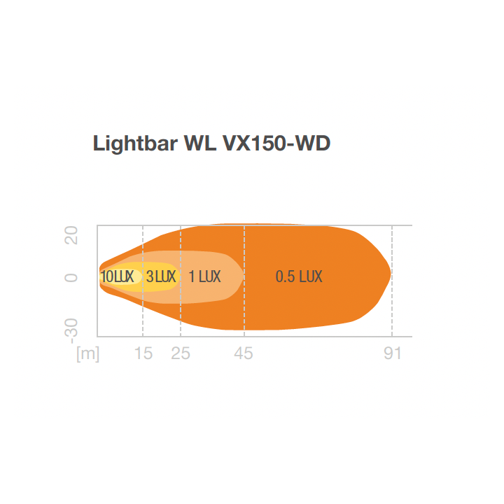 Rozsył światła lampy VX150-WD: 10 lx do 15 m, 1 lx do 45 m, 0,5 lx do 91 m