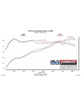 Snorkel 3,6 Jeep Wrangler JL JLU i Gladiator FLOWMASTER DELTA FORCE PERFORMANCE AIR INTAKE