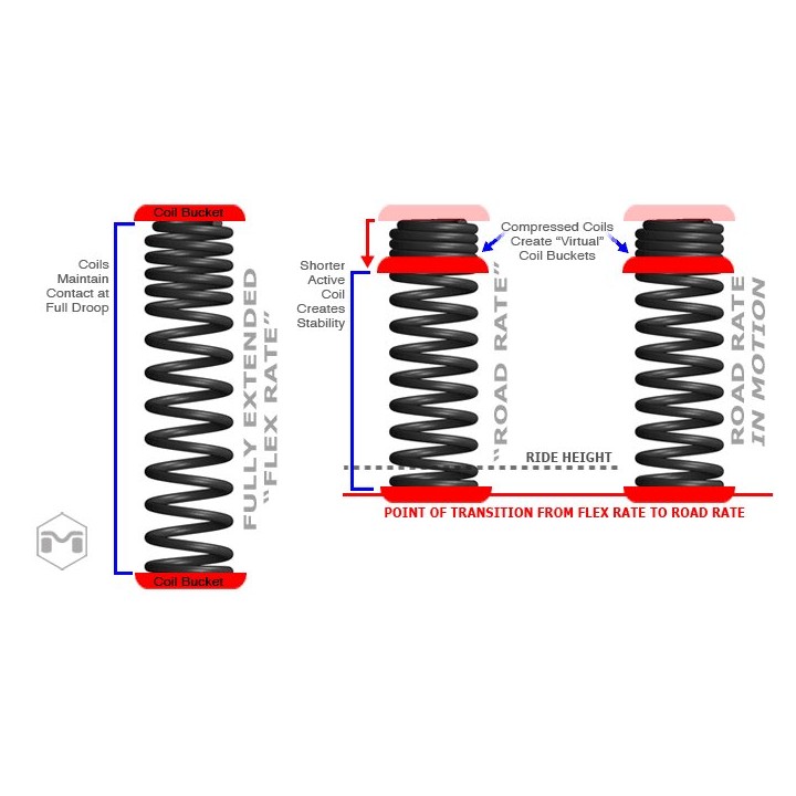 Sprężyny tylne 3,5" Lift True Dual Rate Metalcloak 4D Jeep Wrangler JLU 