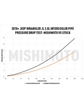 Aluminiowa tuningowa rura Intercoolera do 2.0 Jeep Wrangler JL JLU