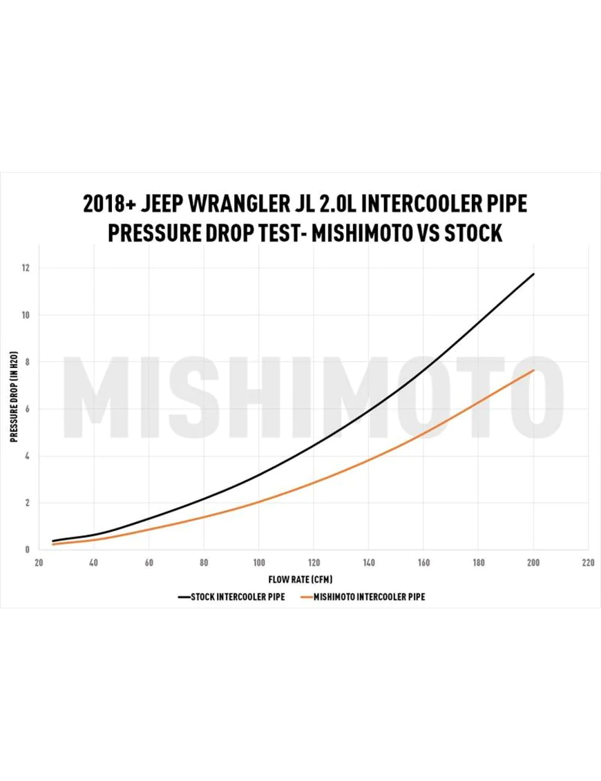 Aluminiowa tuningowa rura Intercoolera do 2.0 Jeep Wrangler JL JLU