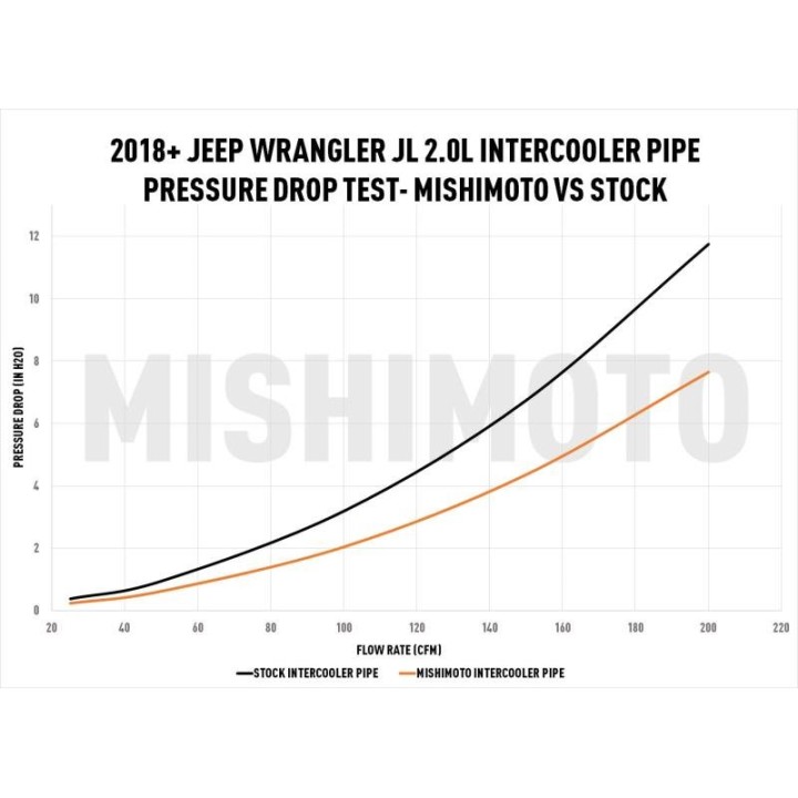 Aluminiowa tuningowa rura Intercoolera do 2.0 Jeep Wrangler JL JLU