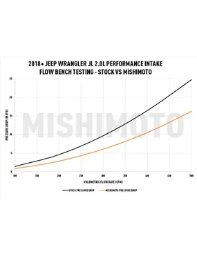 Performance Intake, fits Jeep Wrangler JL 2.0L 2018-2023