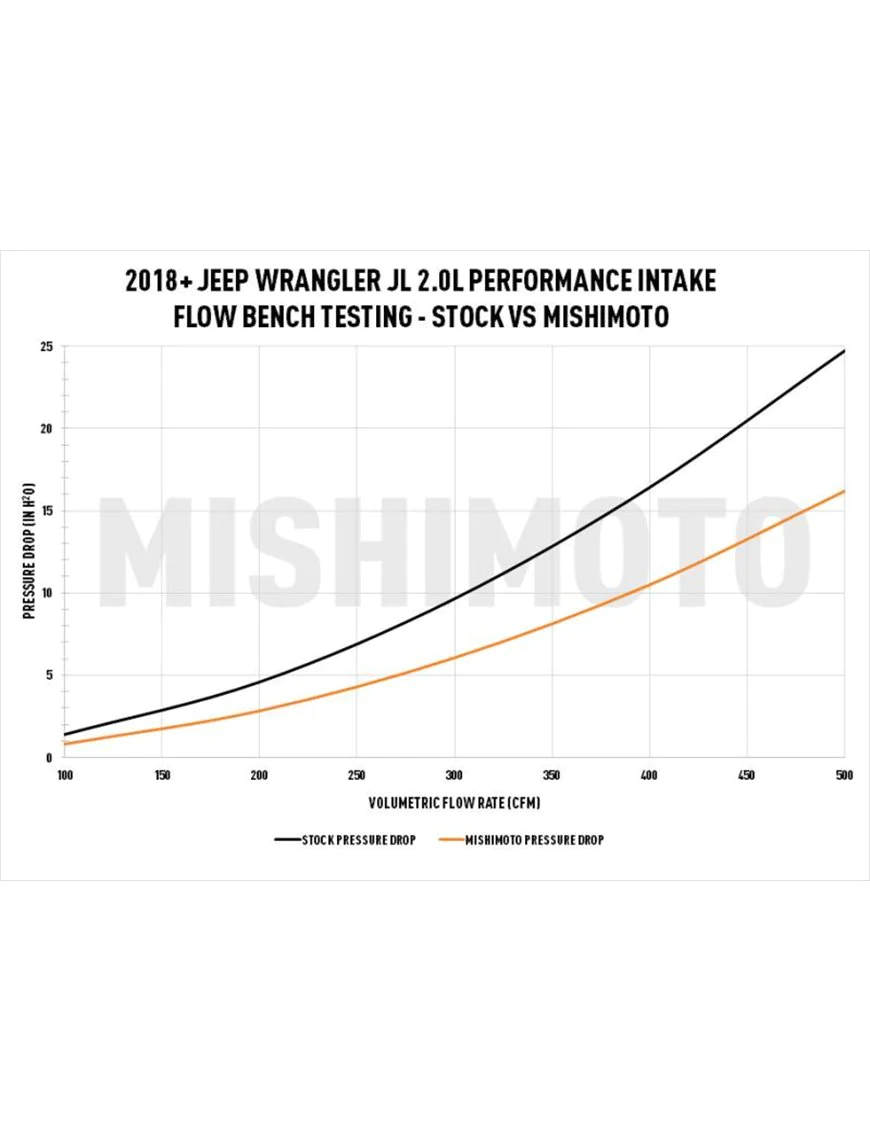 Performance Intake, fits Jeep Wrangler JL 2.0L 2018-2023