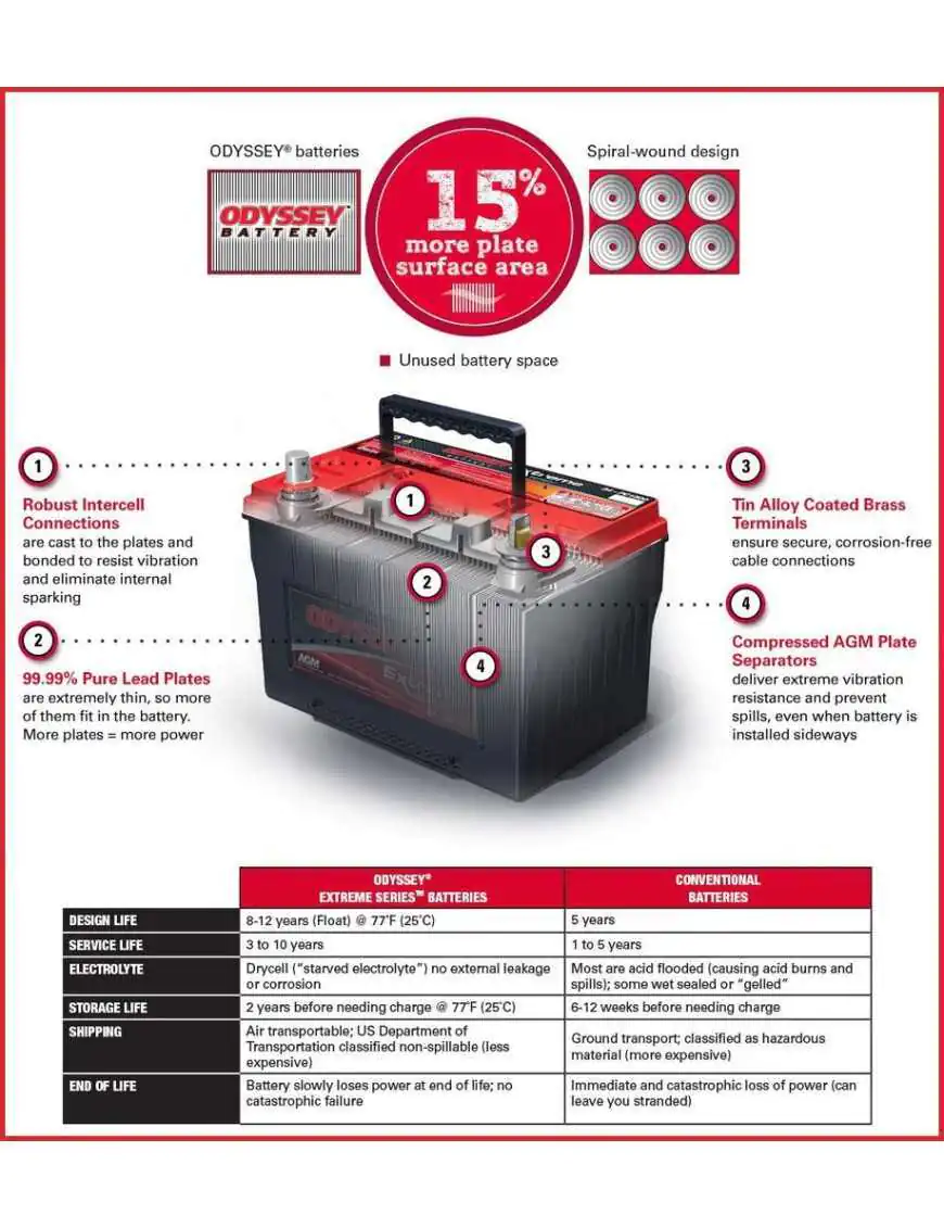 ODYSSEY Extreme PC545 178x85x131 AGM 12V 13Ah 150A / 460A