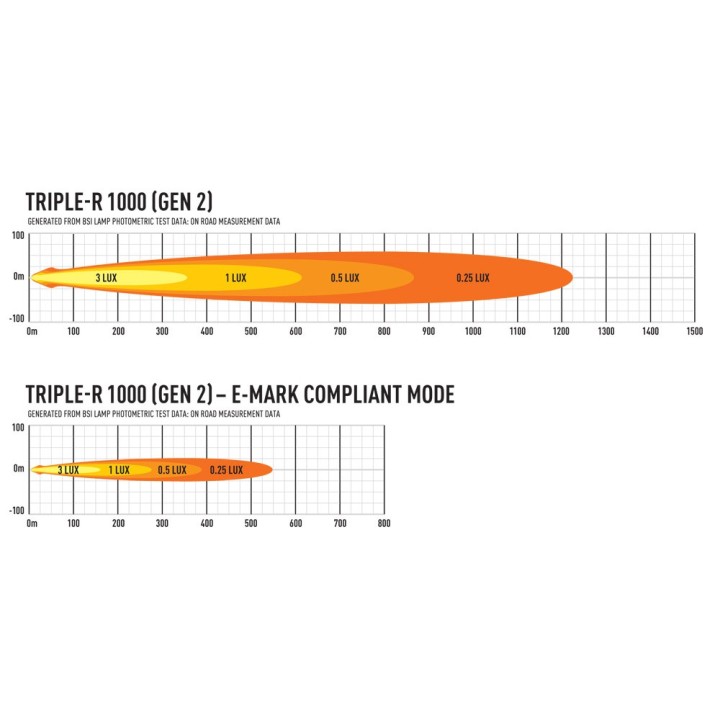 LAZER Triple-R 1000 Gen2 — panel LED 9240 lm, homologacja ECE R149 - ujęcie 10