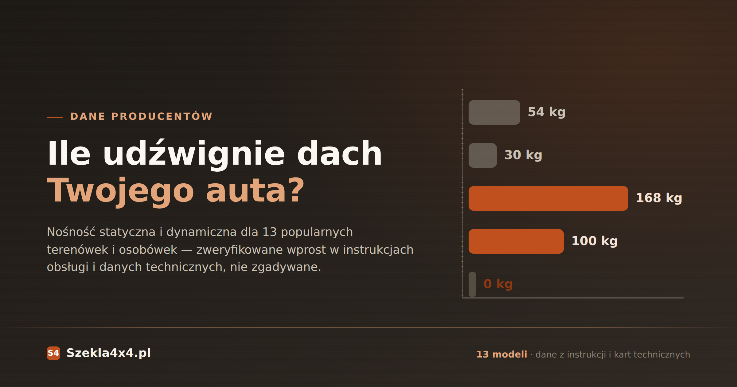 Jakie dynamiczne obciążenie wytrzymuje dach danego samochodu? | TABELA | Zweryfikowane liczby, nie szacunki