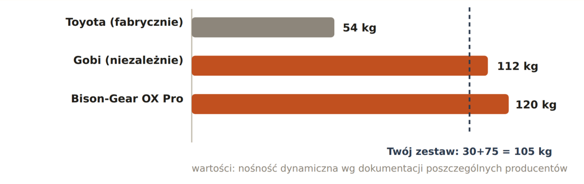 Porównanie fabrycznej nośności dynamicznej Toyoty z deklarowaną nośnością dwóch niezależnych producentów bagażników dla tej samej platformy 4Runnera, na tle realnego obciążenia 105 kg