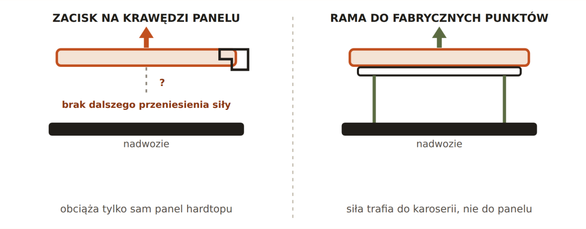 Zacisk na krawędzi plastikowego panelu dachu kończy się na panelu; rama wewnętrzna do fabrycznych punktów przenosi siłę aż do nadwozia
